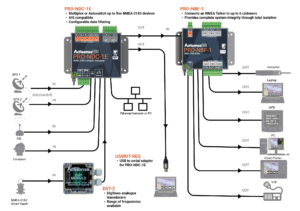 Take your NMEA 0183 network to the next level - Actisense