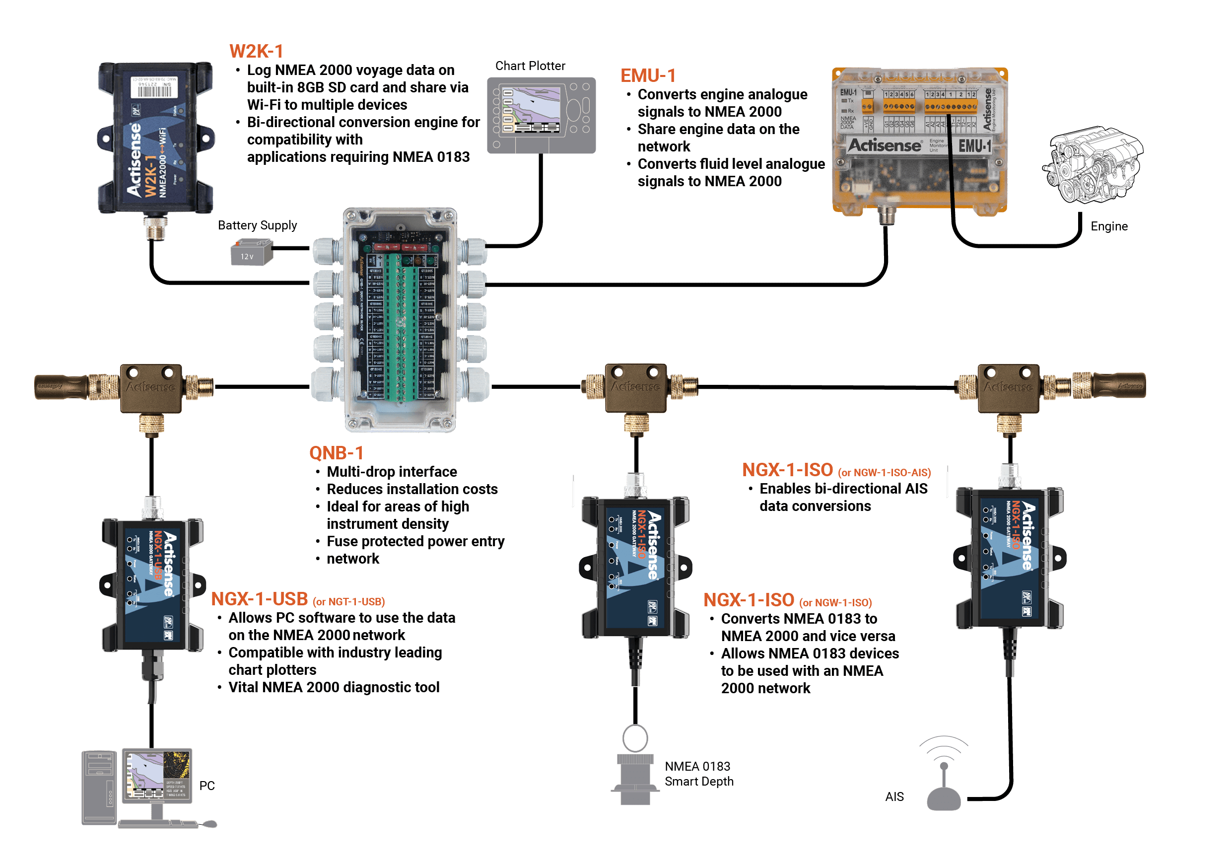 NMEA 2000 network diagram with NGX